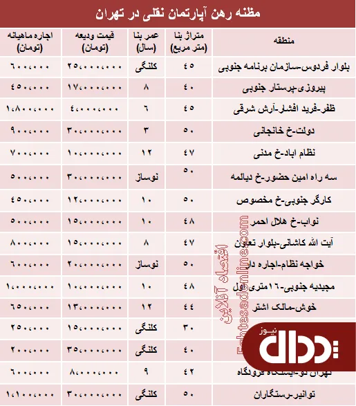 جدول/ اجاره‌بهای خانه‌های نقلی تهران؟