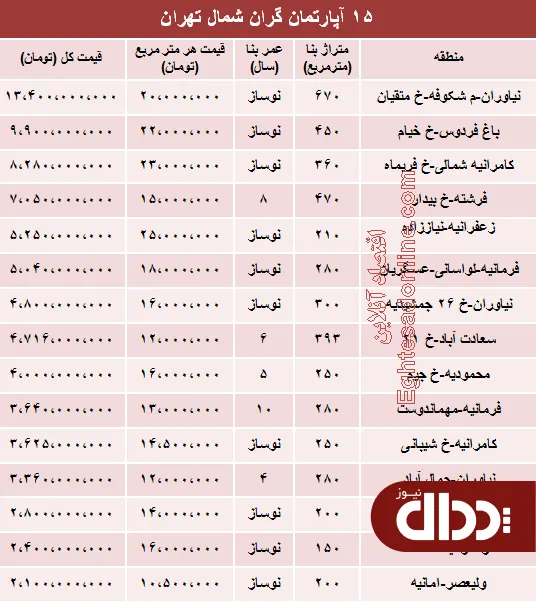جدول/ مظنه لوکس‌ترین آپارتمان‌های تهران؟