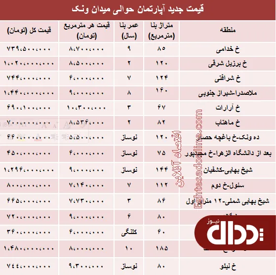 جدول/ آپارتمان حوالی میدان ونک چند؟