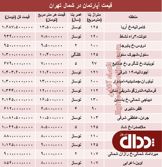 جدول/ آپارتمان در شمال تهران چند؟