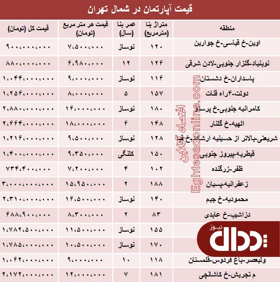 جدول/ آپارتمان در شمال تهران چند؟