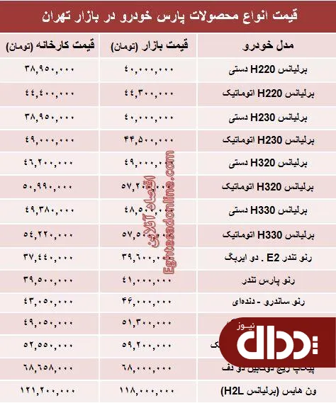 جدول/ قیمت‌ جدید محصولات پارس خودرو