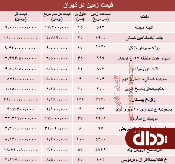 جدول/ قیمت روز زمین در تهران؟