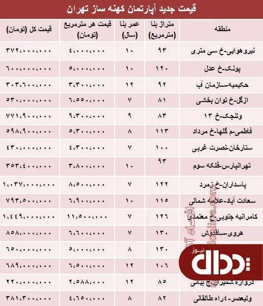 جدول/ مظنه آپارتمان‌های 7 تا 12ساله تهران؟