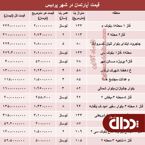 جدول/ مظنه مسکن در شهر جدید پردیس؟