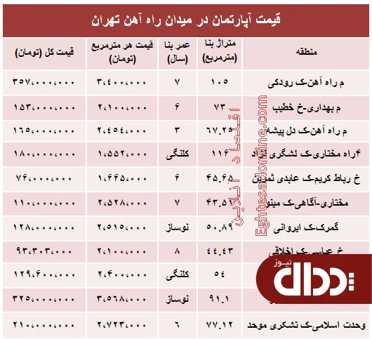 جدول/ قیمت آپارتمان در میدان راه آهن ؟