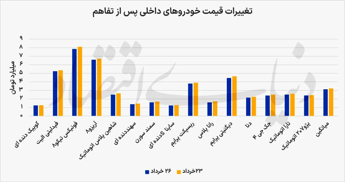 خودرو در «فاز انتظار» توافق