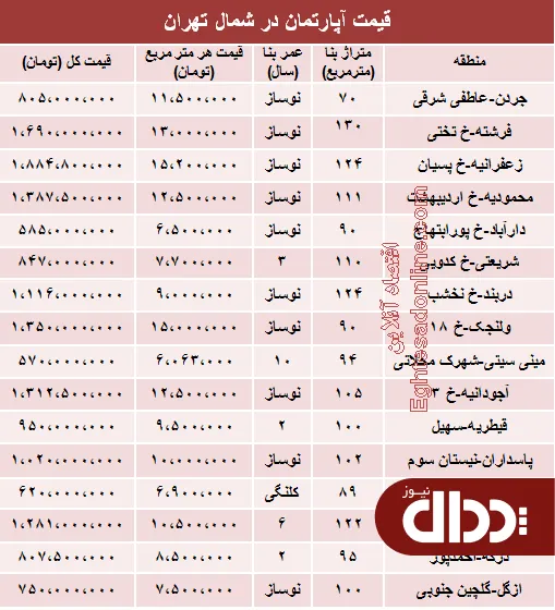 جدول/ نرخ قطعی آپارتمان در شمال تهران؟