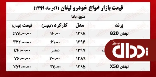 جدول/ قیت انواع لیفان در بازار تهران