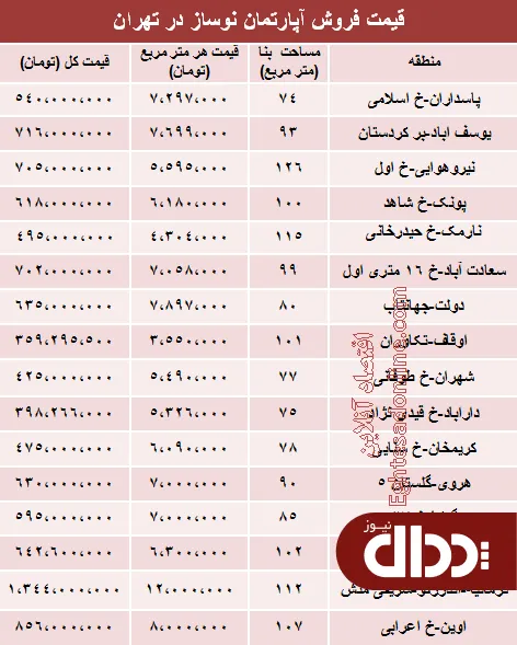 جدول/ مظنه آپارتمان نوساز در تهران؟
