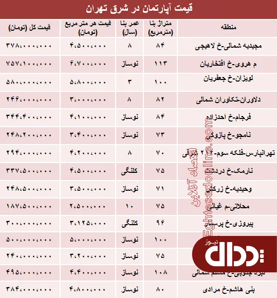 جدول/ آپارتمان در شرق تهران چند؟