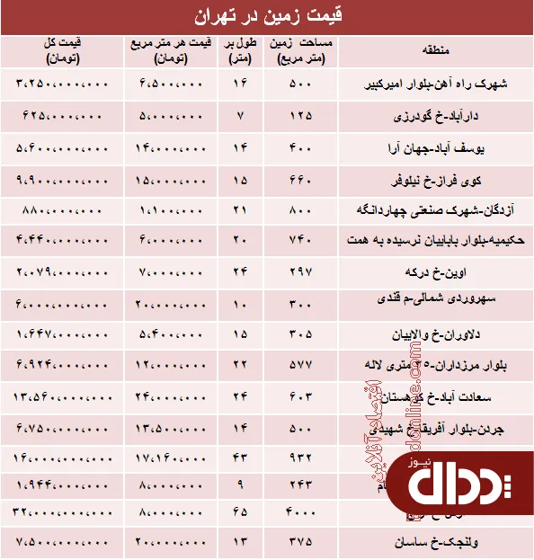 جدول/ قیمت روز زمین در تهران؟