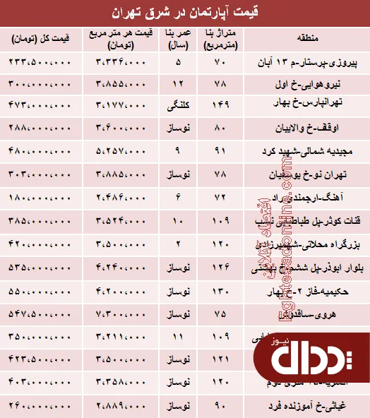 جدول/ آپارتمان در شرق تهران چند؟