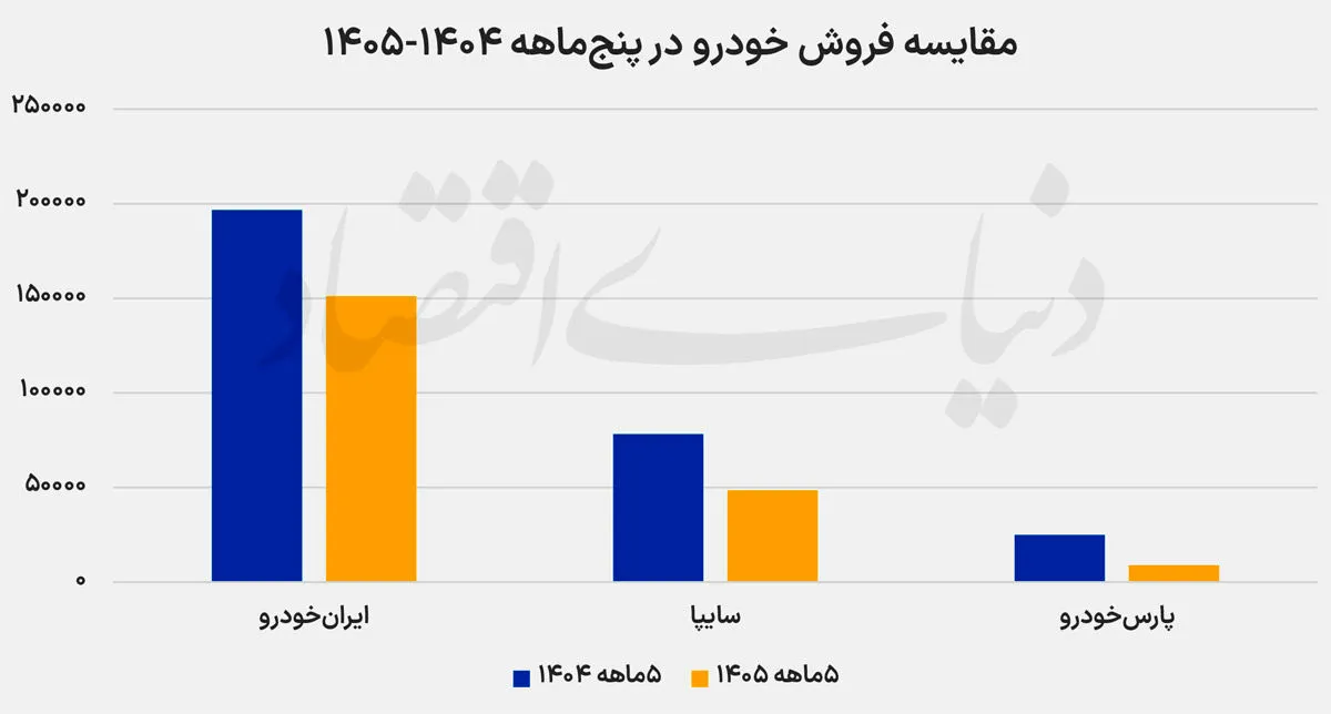 کاهش تولید خودرو