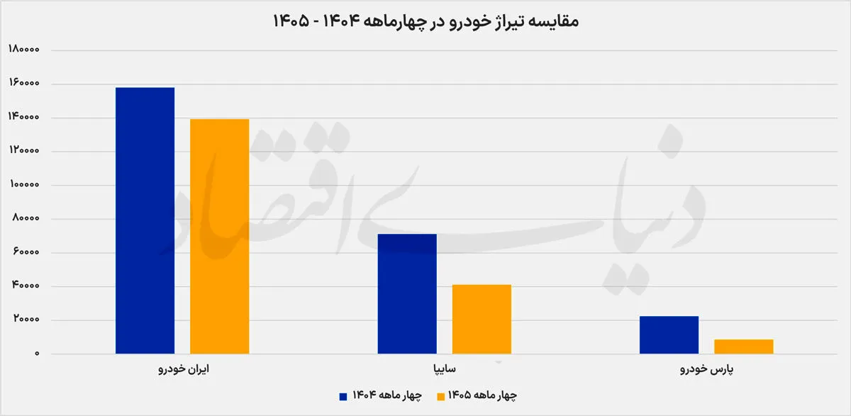 تولید خودرو تولید خودرو