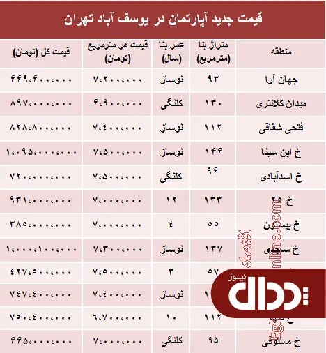 جدول/ مظنه آپارتمان در یوسف آباد تهران؟