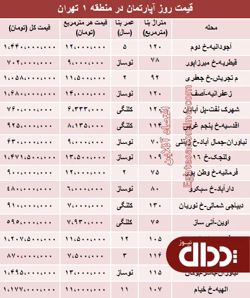 جدول/ نرخ قطعی آپارتمان در منطقه1 تهران؟