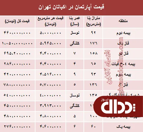 جدول/ آپارتمان‌های شهرک اکباتان چند؟