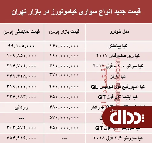 جدول/ قیمت انواع سواری کیاموتورز در بازار تهران